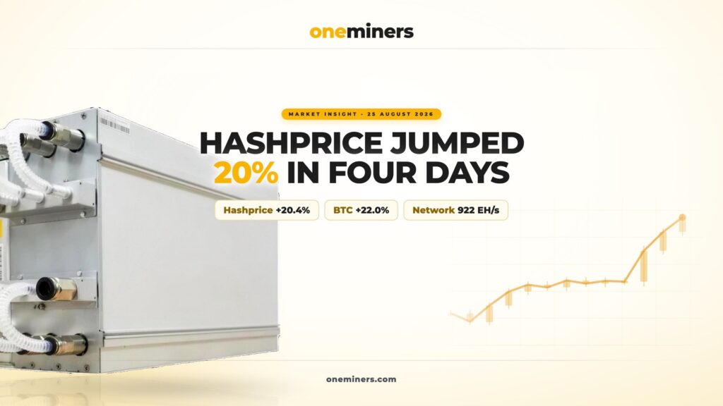 Hashprice Just Jumped 20% in Four Days: Inside Bitcoin Mining's Best Week Since 2024