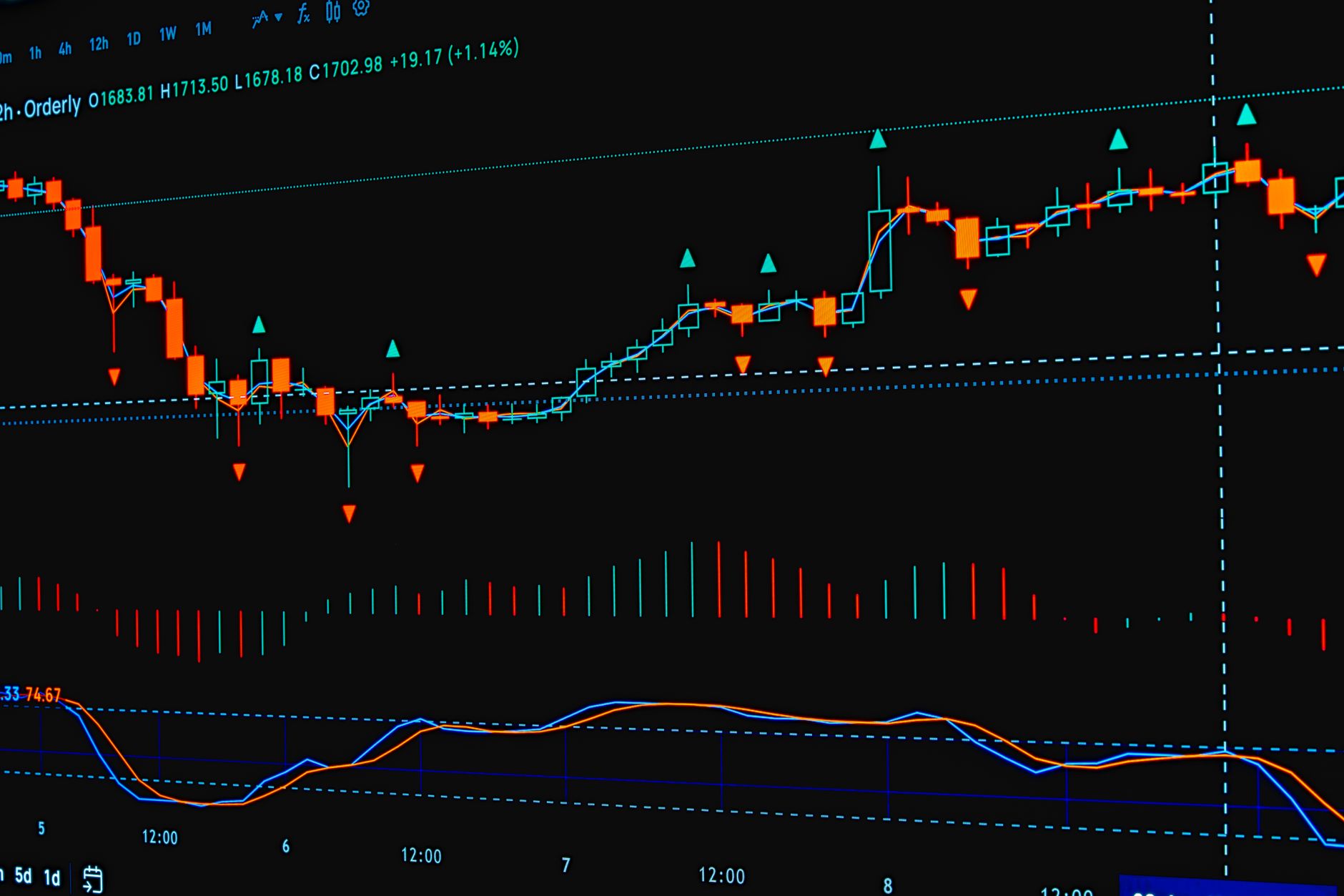 Digital chart showing financial data trends and indicators on a screen.