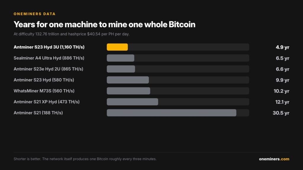 How Long Does It Take to Mine 1 Bitcoin?