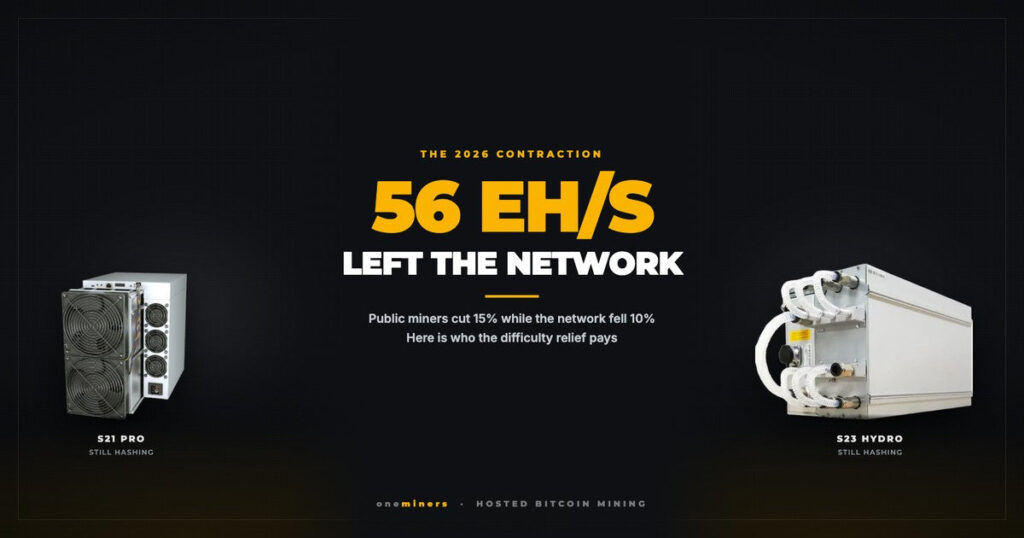 56 EH/s Left the Bitcoin Network. Here Is Who It Pays.