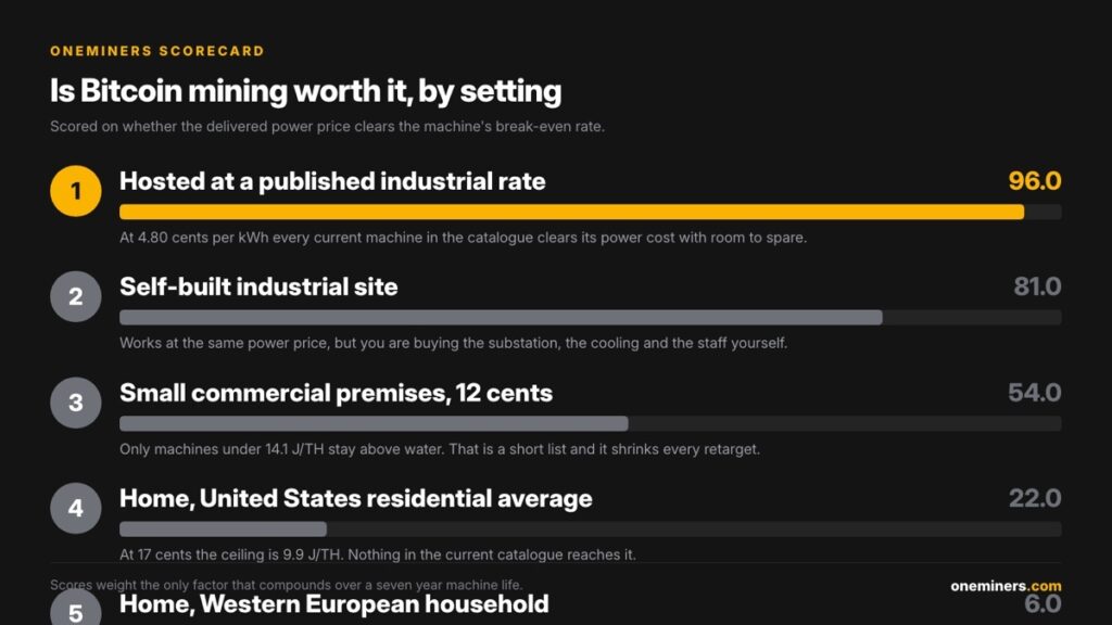 Is Bitcoin Mining Still Worth It in 2026?
