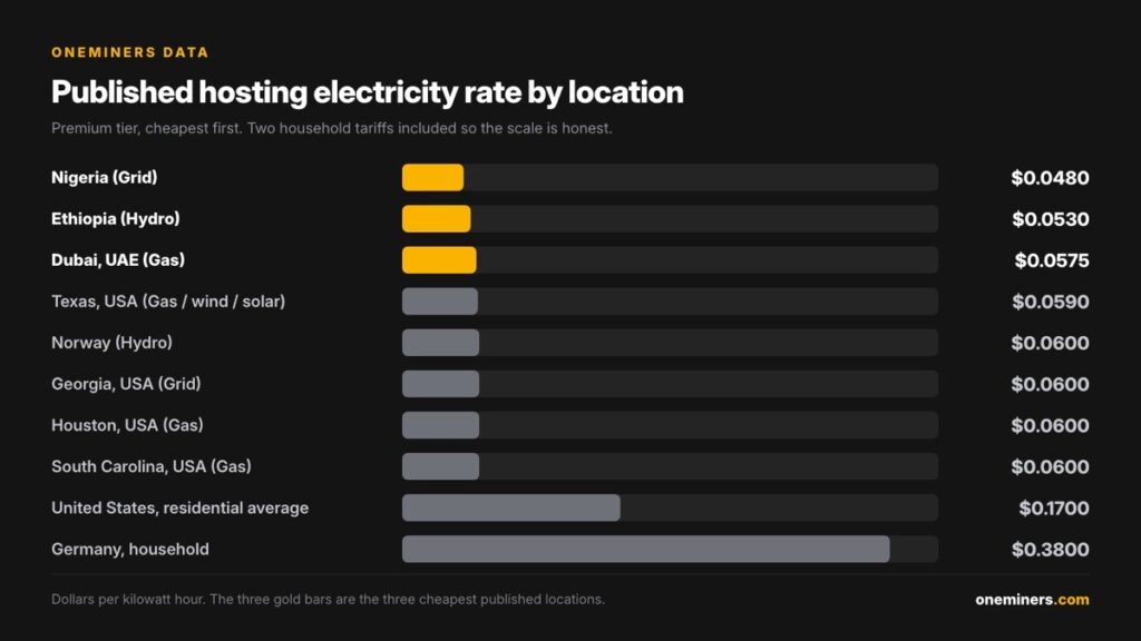 Which Country Is Cheapest for Bitcoin Mining in 2026?